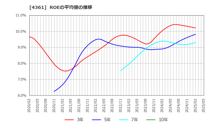 4361 川口化学工業(株): ROEの平均値の推移