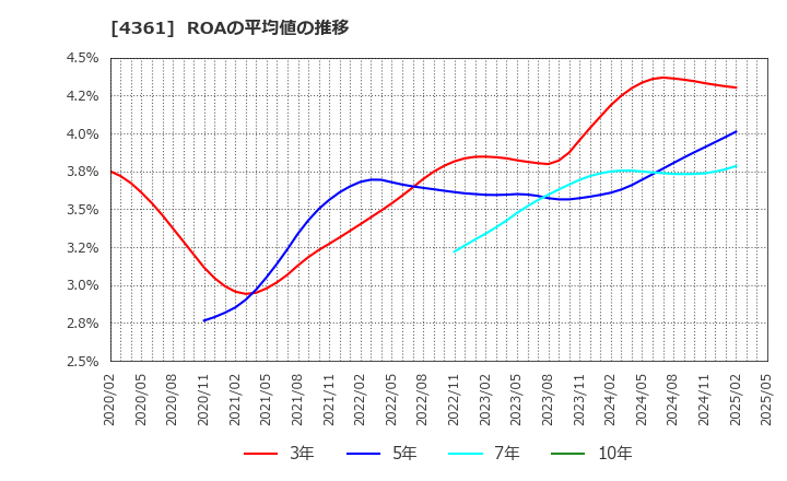 4361 川口化学工業(株): ROAの平均値の推移