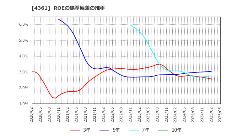 4361 川口化学工業(株): ROEの標準偏差の推移