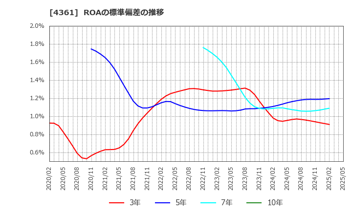 4361 川口化学工業(株): ROAの標準偏差の推移