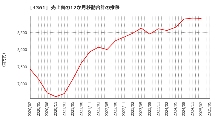 4361 川口化学工業(株): 売上高の12か月移動合計の推移