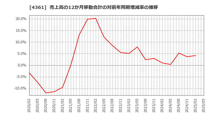 4361 川口化学工業(株): 売上高の12か月移動合計の対前年同期増減率の推移