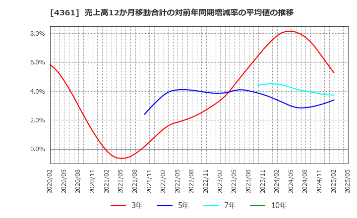 4361 川口化学工業(株): 売上高12か月移動合計の対前年同期増減率の平均値の推移