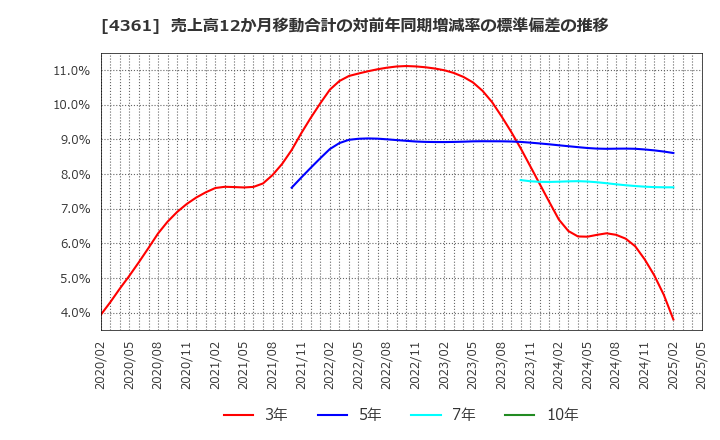 4361 川口化学工業(株): 売上高12か月移動合計の対前年同期増減率の標準偏差の推移