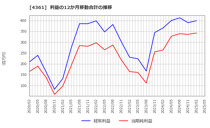 4361 川口化学工業(株): 利益の12か月移動合計の推移