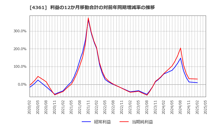 4361 川口化学工業(株): 利益の12か月移動合計の対前年同期増減率の推移