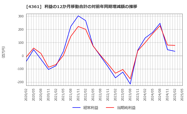 4361 川口化学工業(株): 利益の12か月移動合計の対前年同期増減額の推移