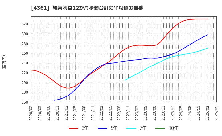 4361 川口化学工業(株): 経常利益12か月移動合計の平均値の推移