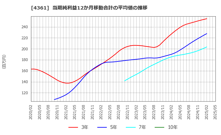 4361 川口化学工業(株): 当期純利益12か月移動合計の平均値の推移
