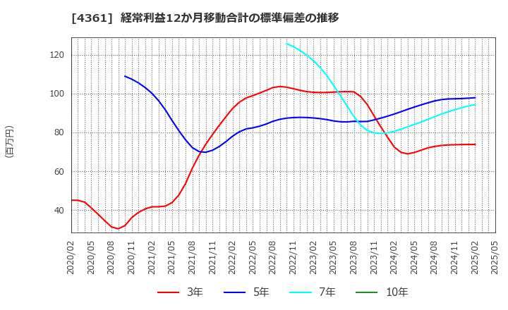 4361 川口化学工業(株): 経常利益12か月移動合計の標準偏差の推移