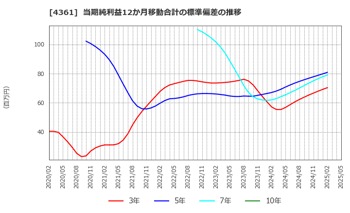 4361 川口化学工業(株): 当期純利益12か月移動合計の標準偏差の推移