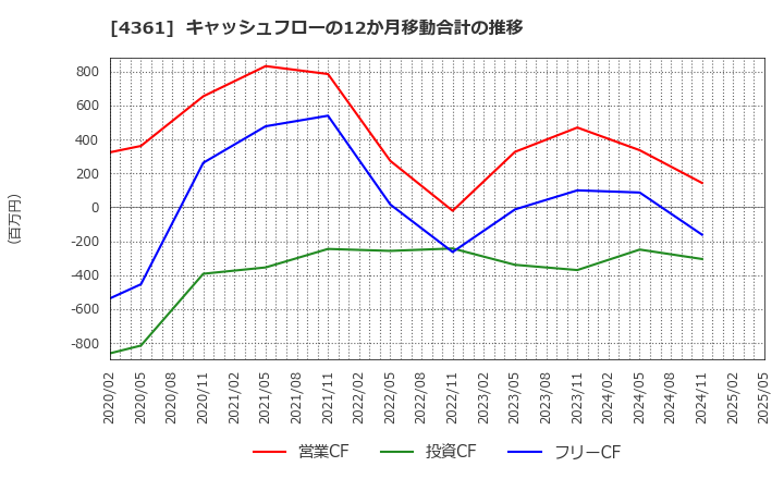 4361 川口化学工業(株): キャッシュフローの12か月移動合計の推移