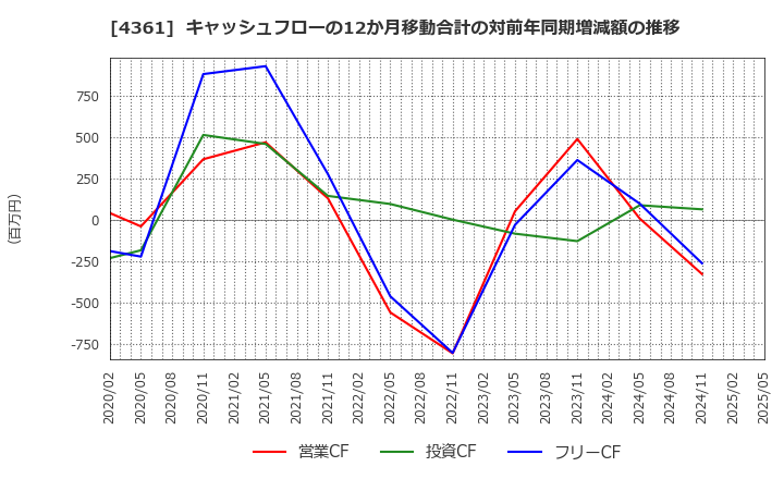 4361 川口化学工業(株): キャッシュフローの12か月移動合計の対前年同期増減額の推移