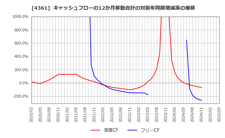 4361 川口化学工業(株): キャッシュフローの12か月移動合計の対前年同期増減率の推移