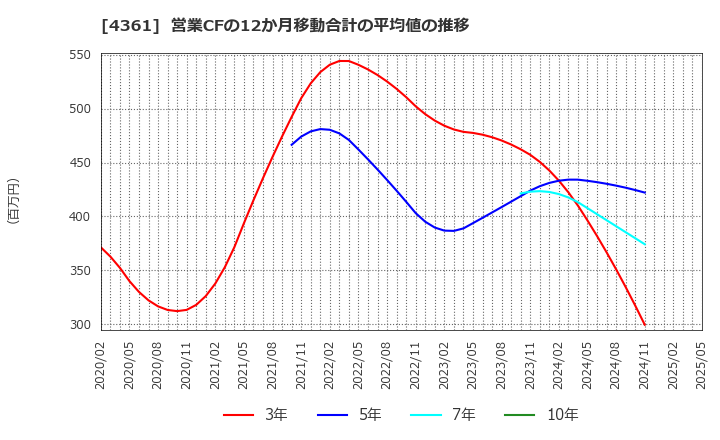 4361 川口化学工業(株): 営業CFの12か月移動合計の平均値の推移