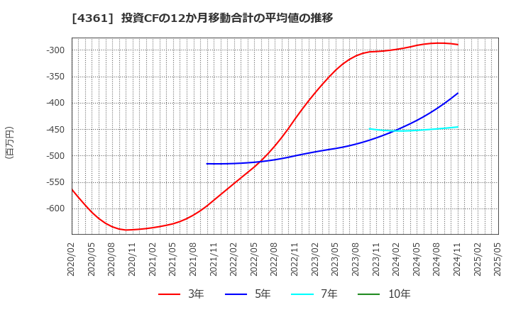 4361 川口化学工業(株): 投資CFの12か月移動合計の平均値の推移