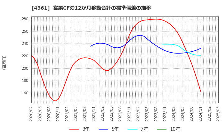 4361 川口化学工業(株): 営業CFの12か月移動合計の標準偏差の推移
