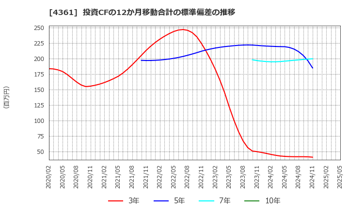 4361 川口化学工業(株): 投資CFの12か月移動合計の標準偏差の推移