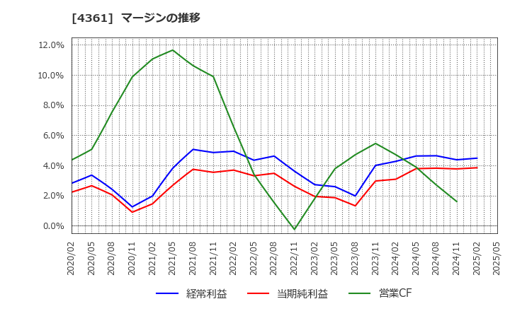 4361 川口化学工業(株): マージンの推移