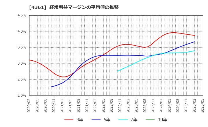 4361 川口化学工業(株): 経常利益マージンの平均値の推移