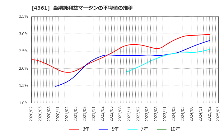 4361 川口化学工業(株): 当期純利益マージンの平均値の推移