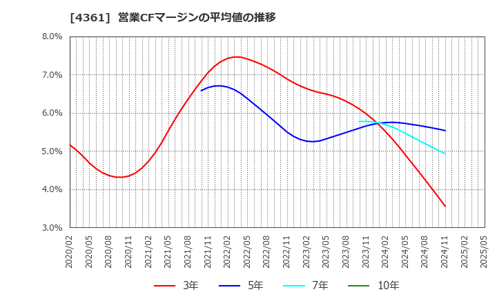 4361 川口化学工業(株): 営業CFマージンの平均値の推移