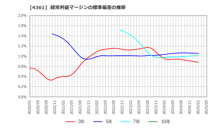 4361 川口化学工業(株): 経常利益マージンの標準偏差の推移