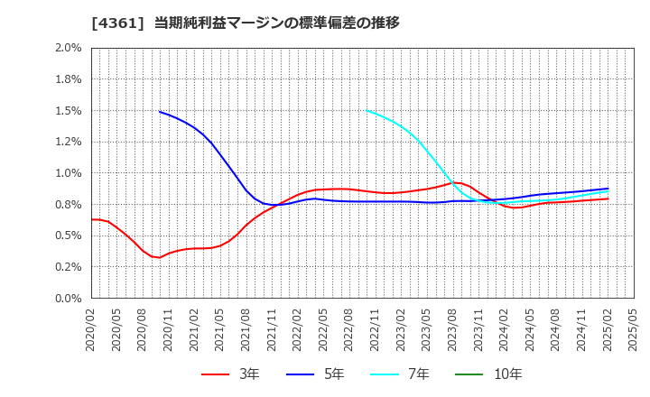 4361 川口化学工業(株): 当期純利益マージンの標準偏差の推移