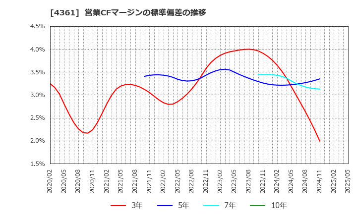 4361 川口化学工業(株): 営業CFマージンの標準偏差の推移