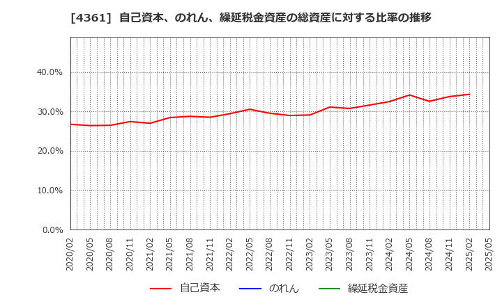 4361 川口化学工業(株): 自己資本、のれん、繰延税金資産の総資産に対する比率の推移