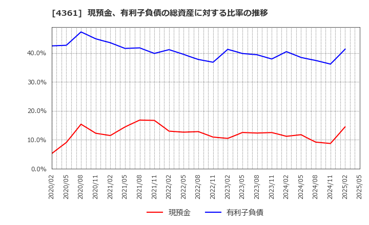 4361 川口化学工業(株): 現預金、有利子負債の総資産に対する比率の推移