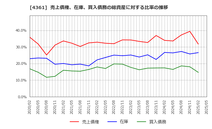 4361 川口化学工業(株): 売上債権、在庫、買入債務の総資産に対する比率の推移