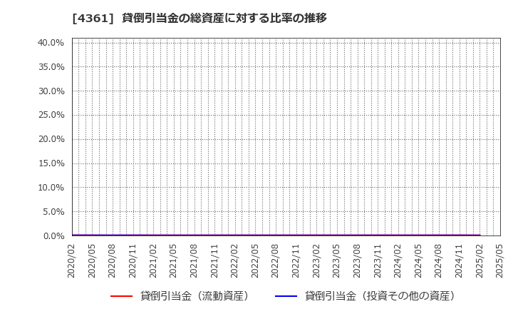 4361 川口化学工業(株): 貸倒引当金の総資産に対する比率の推移