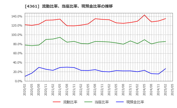 4361 川口化学工業(株): 流動比率、当座比率、現預金比率の推移