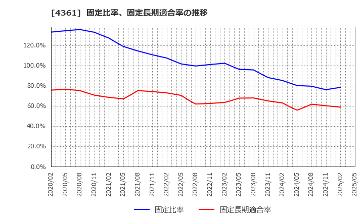 4361 川口化学工業(株): 固定比率、固定長期適合率の推移
