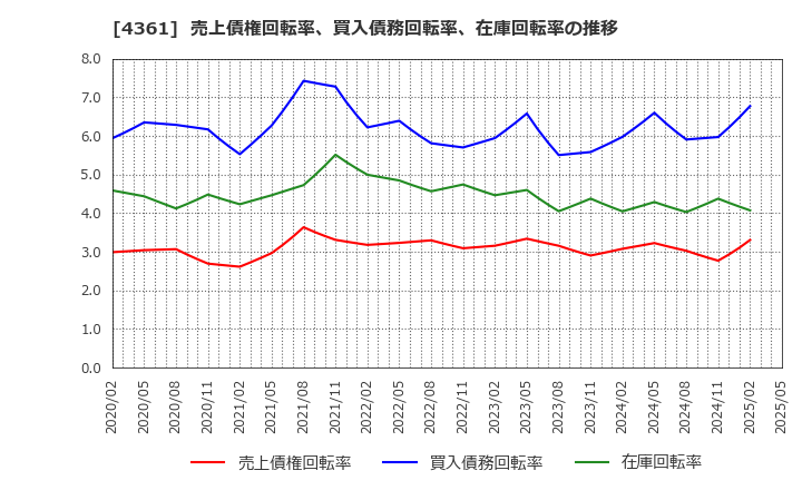 4361 川口化学工業(株): 売上債権回転率、買入債務回転率、在庫回転率の推移