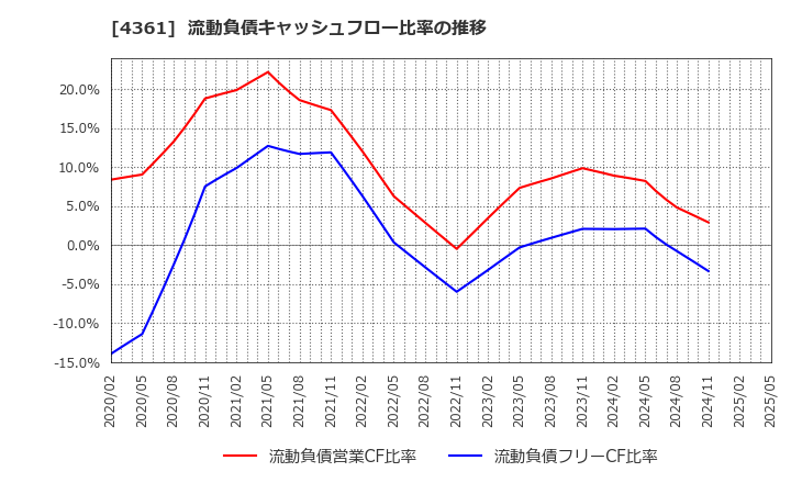 4361 川口化学工業(株): 流動負債キャッシュフロー比率の推移
