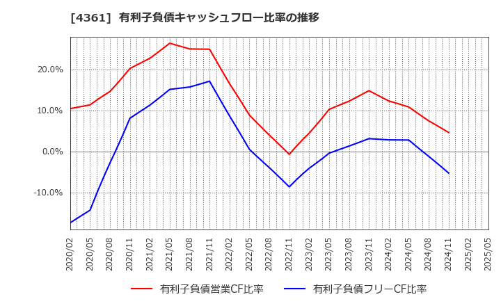 4361 川口化学工業(株): 有利子負債キャッシュフロー比率の推移
