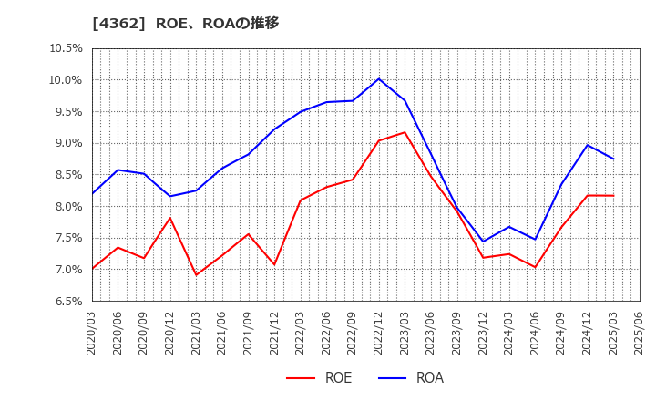 4362 日本精化(株): ROE、ROAの推移
