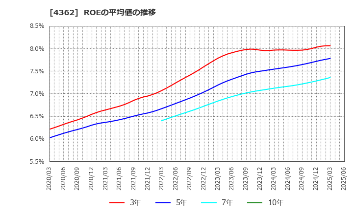 4362 日本精化(株): ROEの平均値の推移