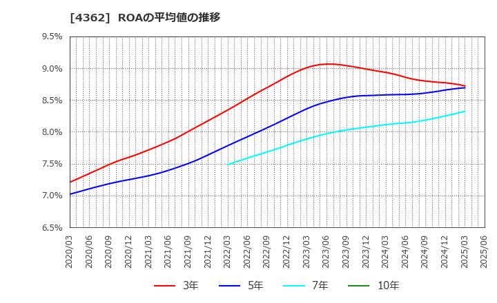 4362 日本精化(株): ROAの平均値の推移