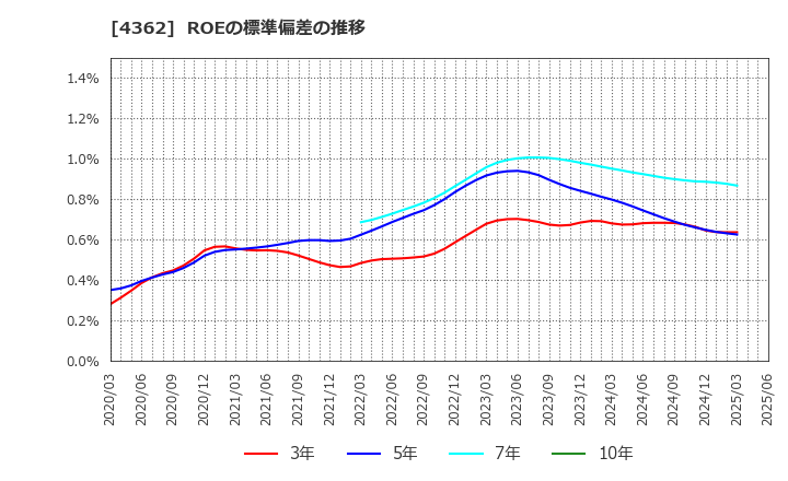4362 日本精化(株): ROEの標準偏差の推移