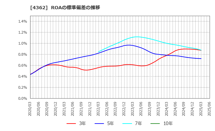 4362 日本精化(株): ROAの標準偏差の推移