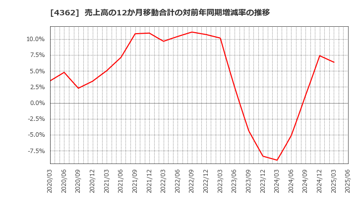 4362 日本精化(株): 売上高の12か月移動合計の対前年同期増減率の推移