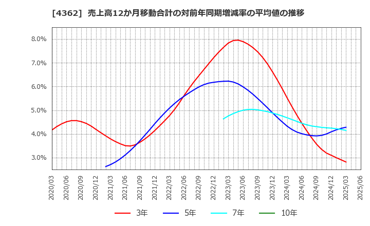 4362 日本精化(株): 売上高12か月移動合計の対前年同期増減率の平均値の推移