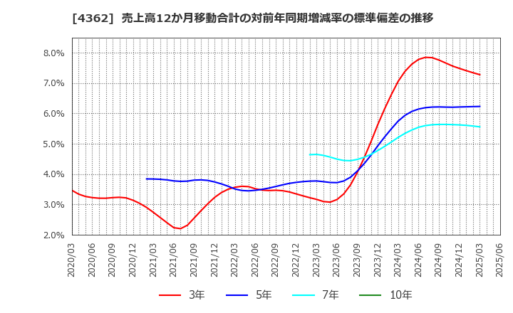4362 日本精化(株): 売上高12か月移動合計の対前年同期増減率の標準偏差の推移