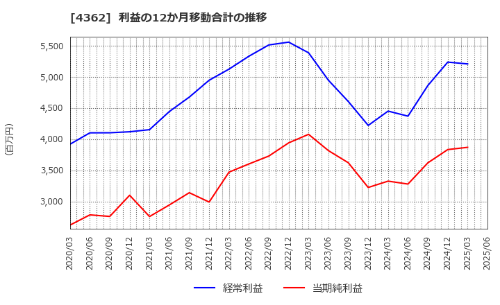 4362 日本精化(株): 利益の12か月移動合計の推移