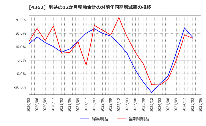 4362 日本精化(株): 利益の12か月移動合計の対前年同期増減率の推移