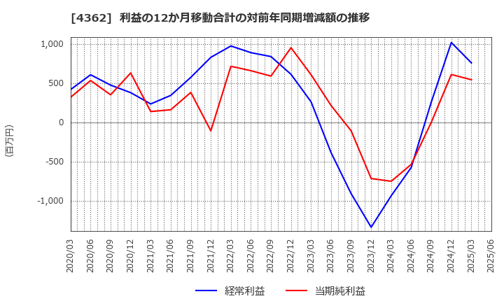4362 日本精化(株): 利益の12か月移動合計の対前年同期増減額の推移