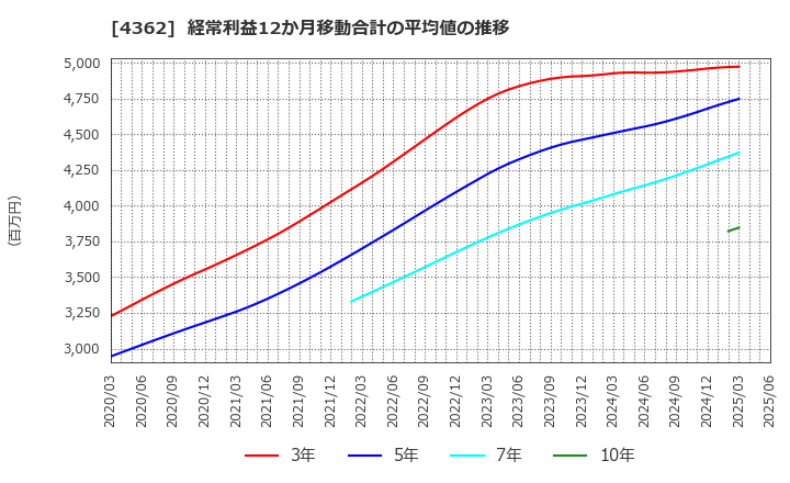 4362 日本精化(株): 経常利益12か月移動合計の平均値の推移